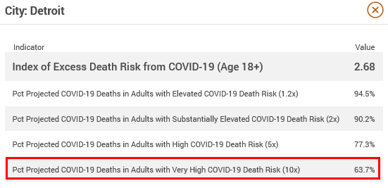 Table of percent of deaths in adults at various risk levels in Detroit. 63.7% of projected deaths are in the highest risk category.